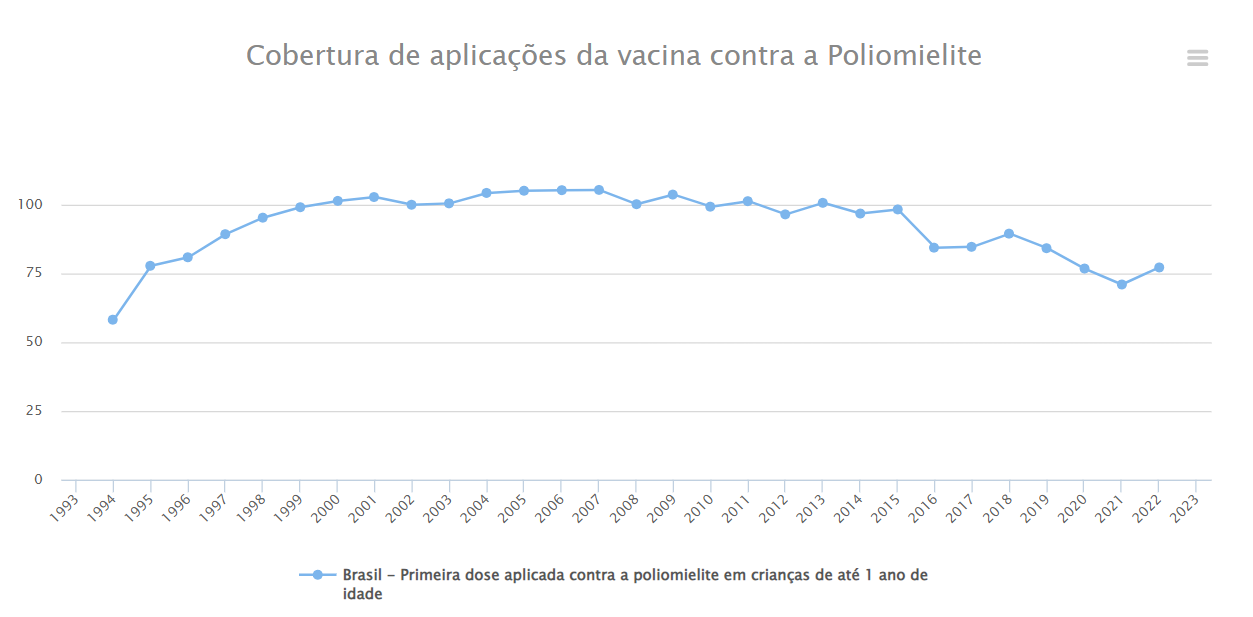 Dia Mundial contra a Poliomielite: a importância da vacinação para erradicar a doença