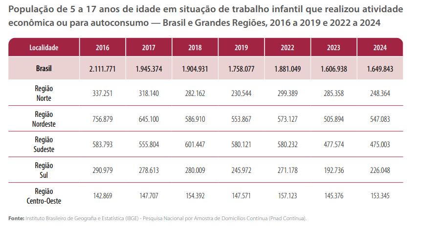 Gráfico trab infantil