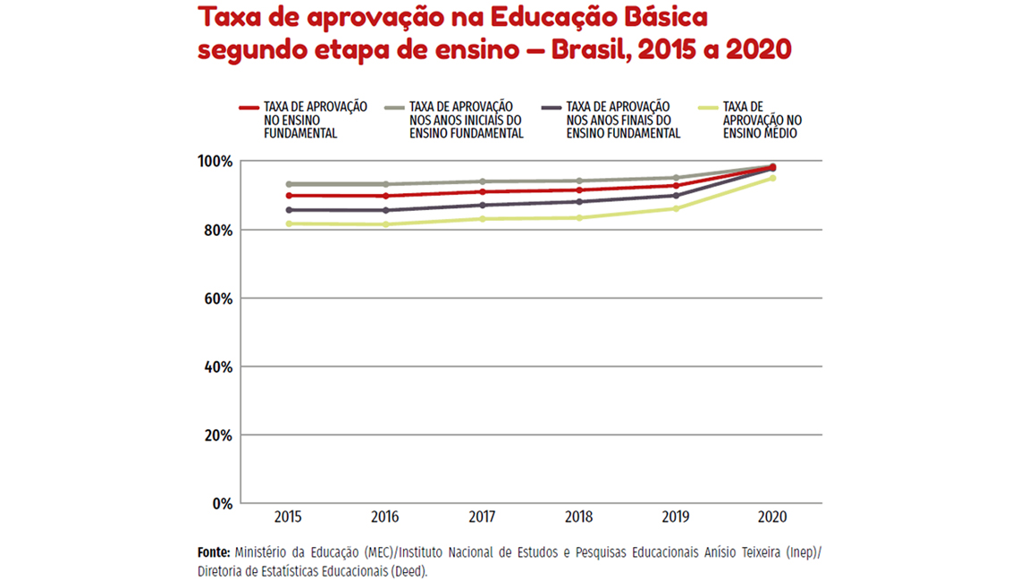 Taxa de aprovação na educação básica - 2015 a 2020