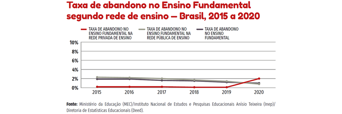 Taxa de abandono na educação básica - 2015 a 2020