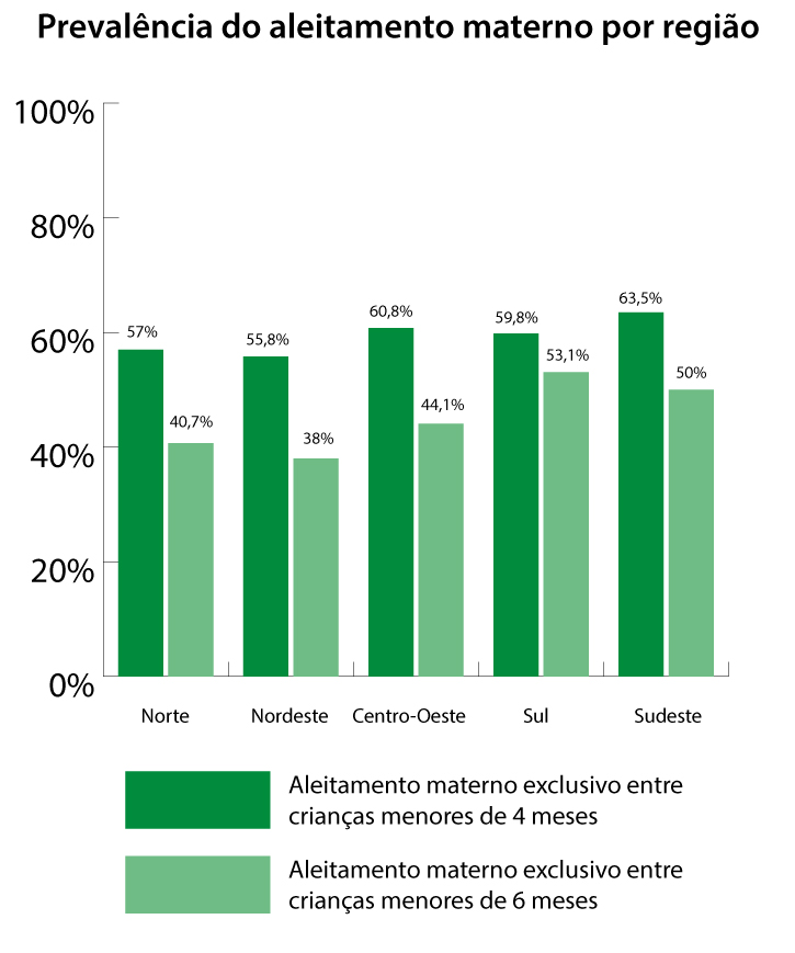Menores de 4 meses Norte: 57% Nordeste: 55,8% Centro-Oeste: 60,8% Sul: 59,8% Sudeste: 63,5% Menores de 6 meses Norte: 40,7% Nordeste: 38% Centro-Oeste: 44,1% Sul: 53,1% Sudeste: 50%