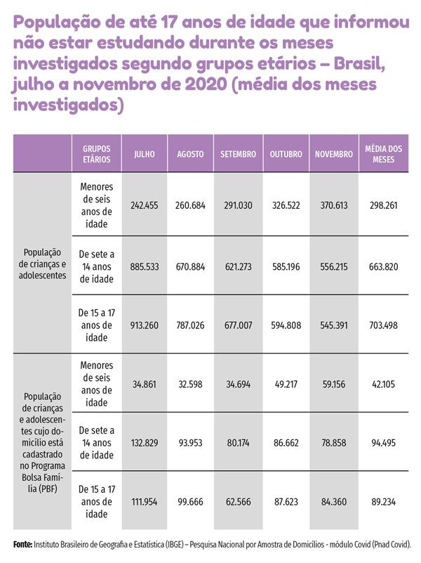 População de até 17 anos de idade que informou não estar estudando durante os meses investigados segundo grupos etários – Brasil, julho a novembro de 2020 (média dos meses investigados)