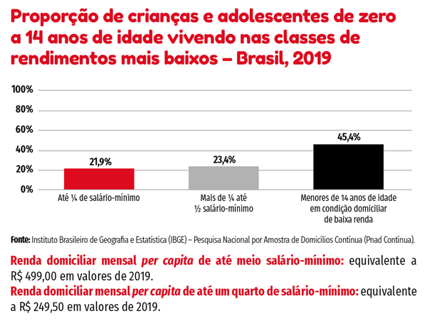 Proporção de crianças e adolescentes de zero a 14 anos de idade vivendo nas classes de rendimentos mais baixos – Brasil, 2019