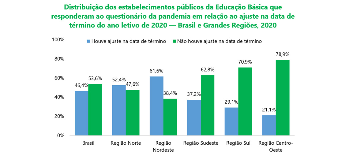 Distribuição dos estabelecimentos públicos da Educação Básica que responderam ao questionário da pandemia em relação ao ajuste na data de término do ano letivo de 2020 — Brasil e Grandes Regiões, 2020