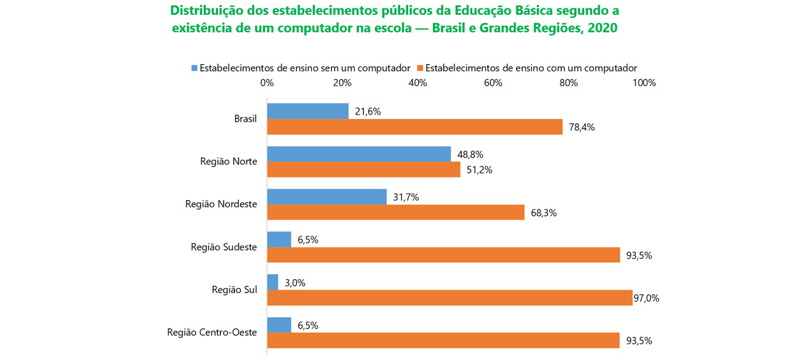 Distribuição dos estabelecimentos públicos da Educação Básica segundo a existência de um computador na escola — Brasil e Grandes Regiões, 2020