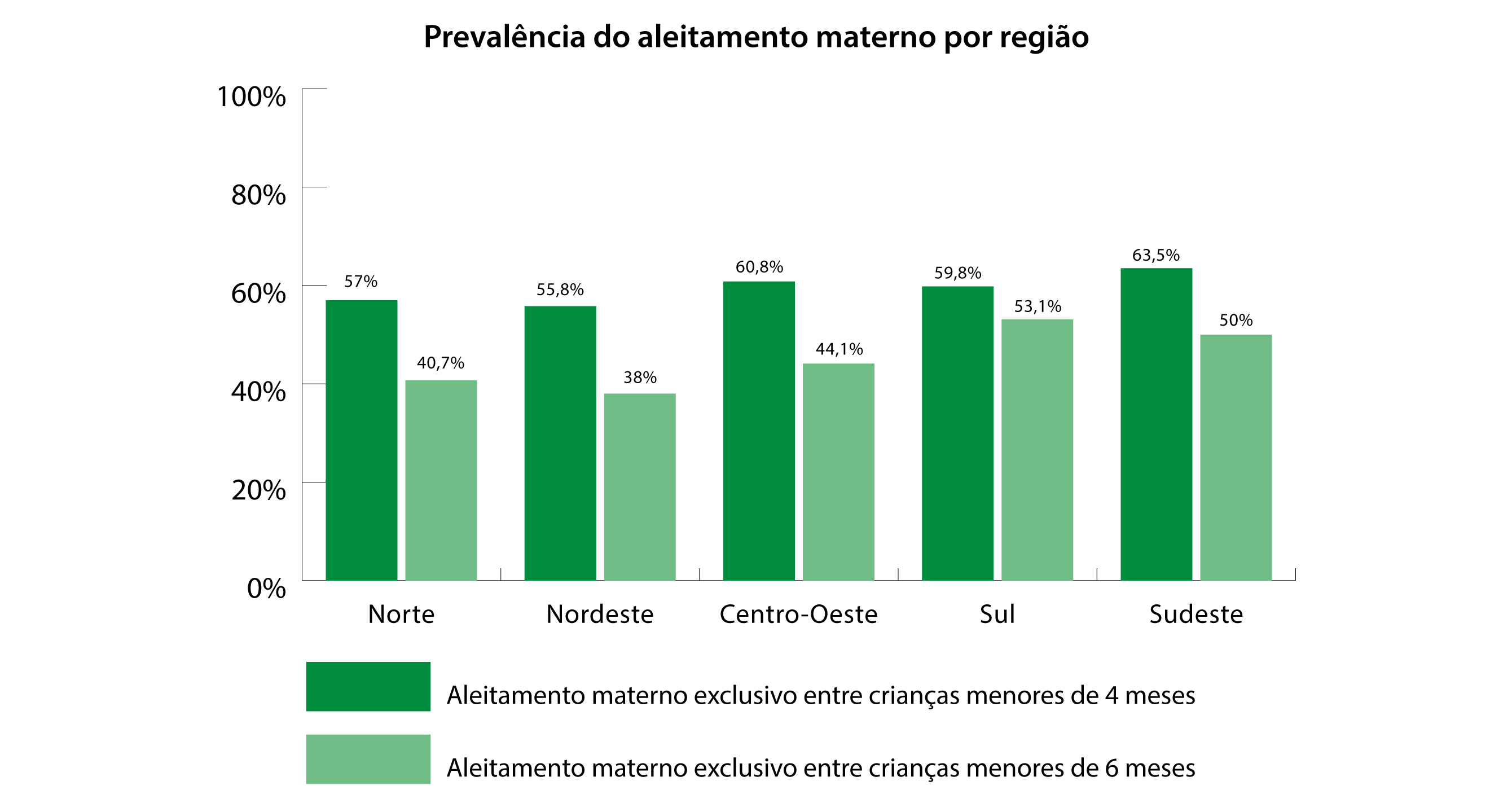 Menores de 4 meses Norte: 57% Nordeste: 55,8% Centro-Oeste: 60,8% Sul: 59,8% Sudeste: 63,5% Menores de 6 meses Norte: 40,7% Nordeste: 38% Centro-Oeste: 44,1% Sul: 53,1% Sudeste: 50%