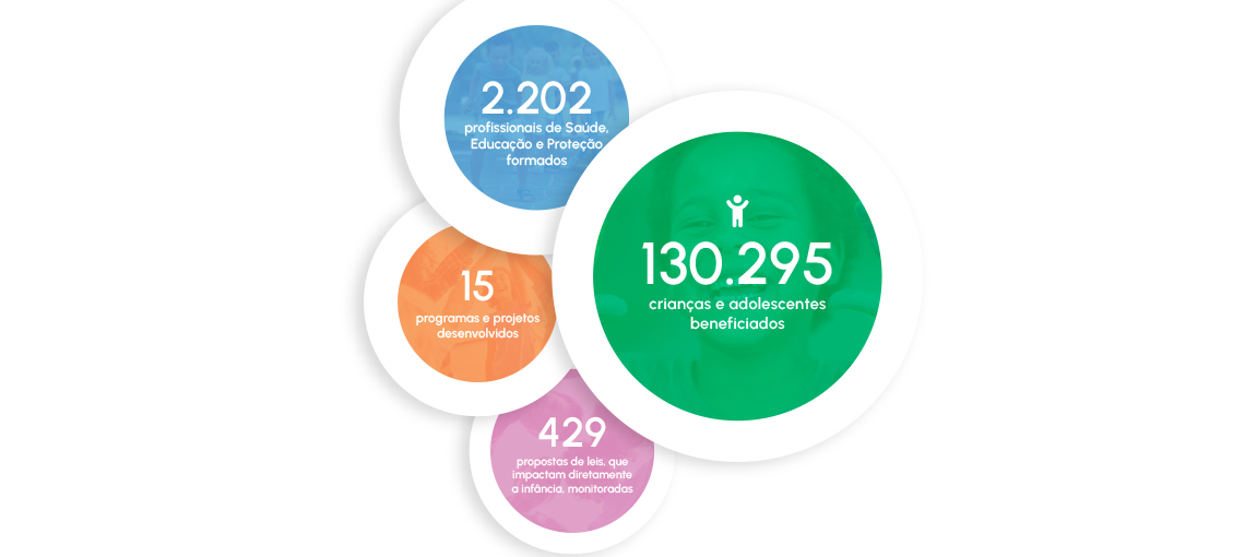 Fundação Abrinq beneficia mais de 130 mil crianças e adolescentes no último ano
