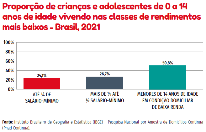 Confira a nova edição do Cenário da Infância e Adolescência no Brasil